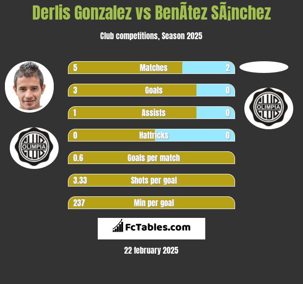 Derlis Gonzalez vs BenÃ­tez SÃ¡nchez h2h player stats