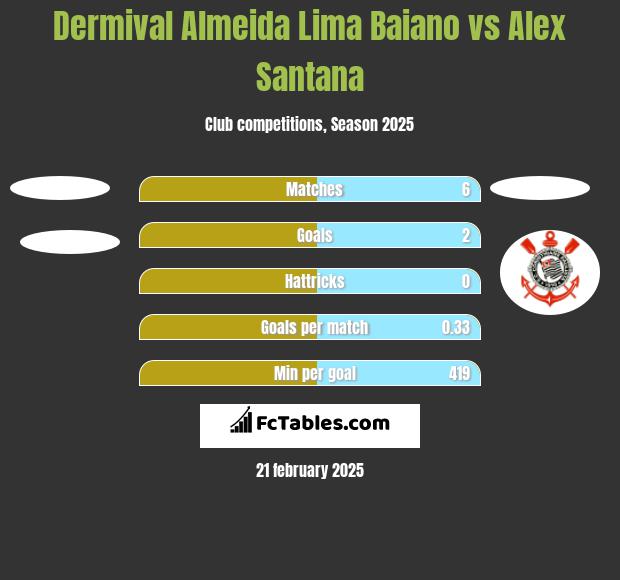 Dermival Almeida Lima Baiano vs Alex Santana h2h player stats