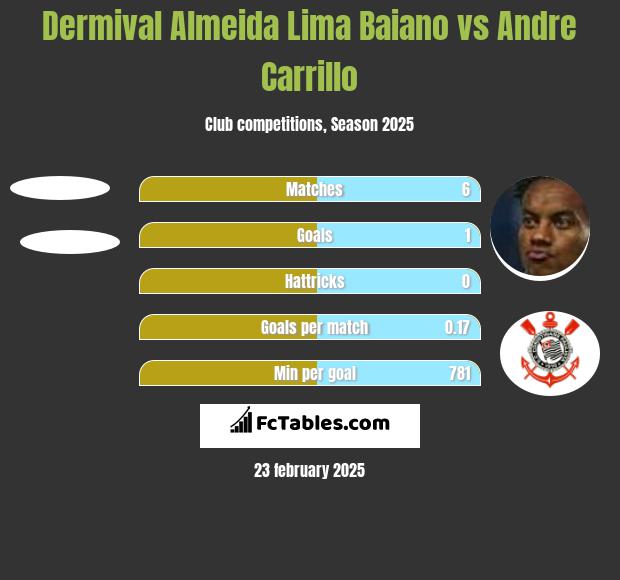 Dermival Almeida Lima Baiano vs Andre Carrillo h2h player stats