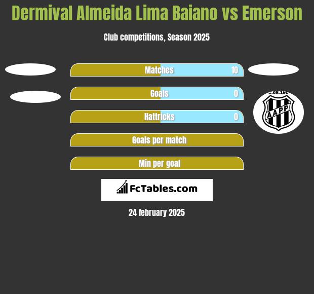 Dermival Almeida Lima Baiano vs Emerson h2h player stats