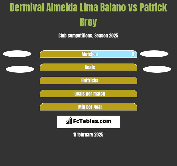 Dermival Almeida Lima Baiano vs Patrick Brey h2h player stats