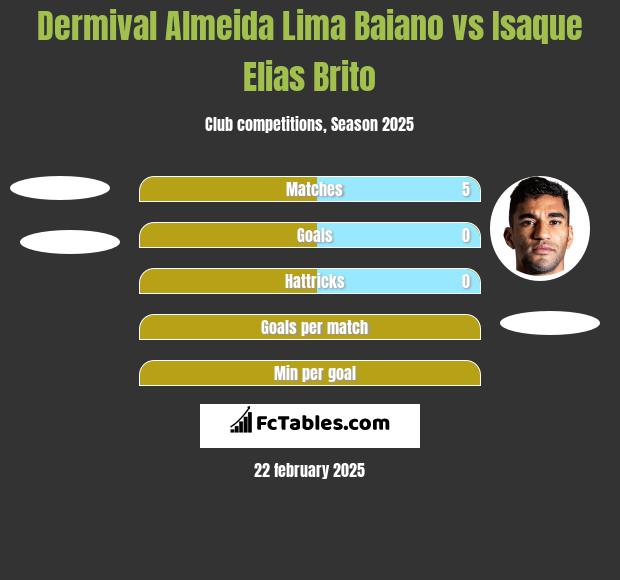 Dermival Almeida Lima Baiano vs Isaque Elias Brito h2h player stats