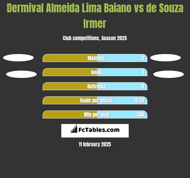 Dermival Almeida Lima Baiano vs de Souza Irmer h2h player stats