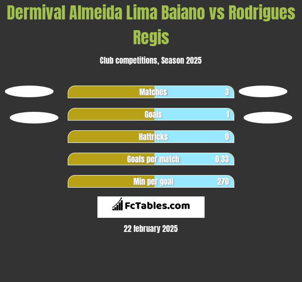 Dermival Almeida Lima Baiano vs Rodrigues Regis h2h player stats