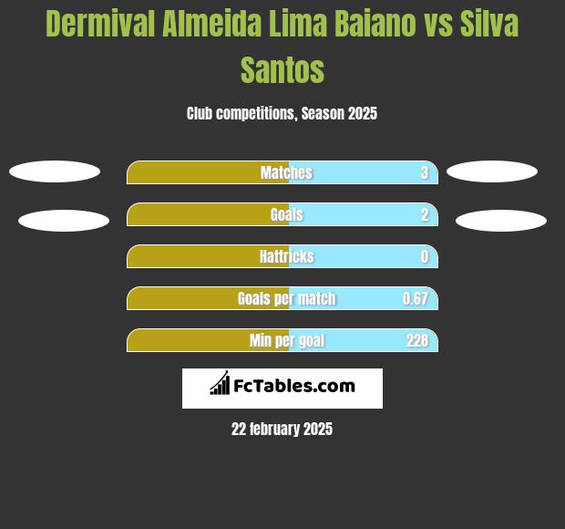 Dermival Almeida Lima Baiano vs Silva Santos h2h player stats