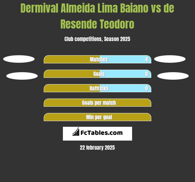 Dermival Almeida Lima Baiano vs de Resende Teodoro h2h player stats