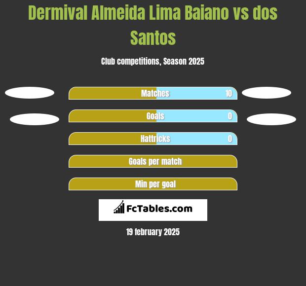 Dermival Almeida Lima Baiano vs dos Santos h2h player stats