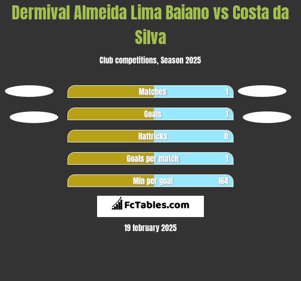 Dermival Almeida Lima Baiano vs Costa da Silva h2h player stats