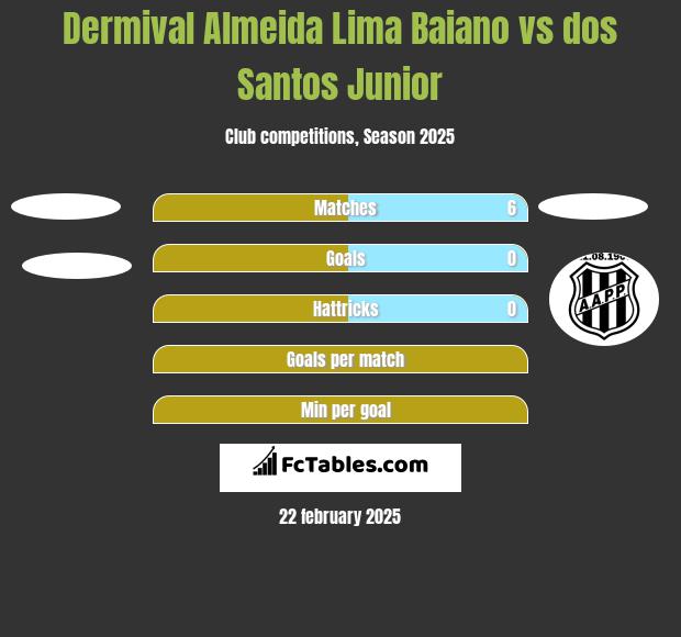 Dermival Almeida Lima Baiano vs dos Santos Junior h2h player stats