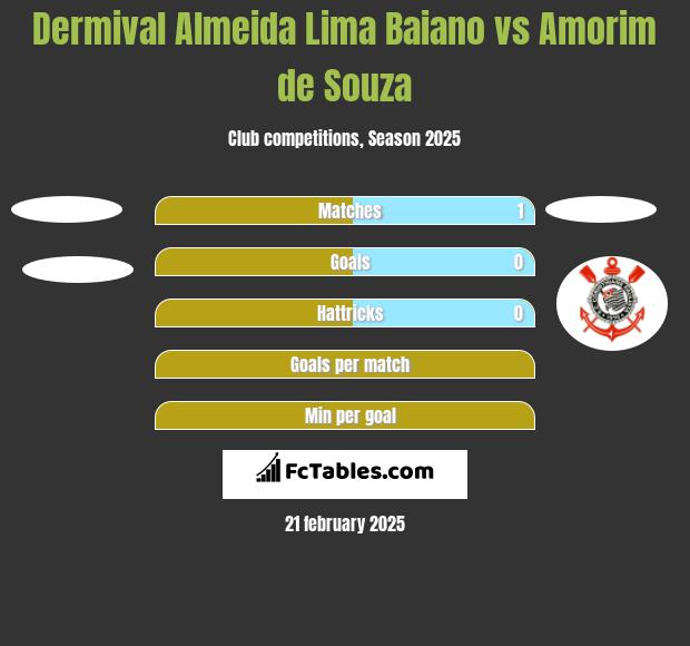 Dermival Almeida Lima Baiano vs Amorim de Souza h2h player stats