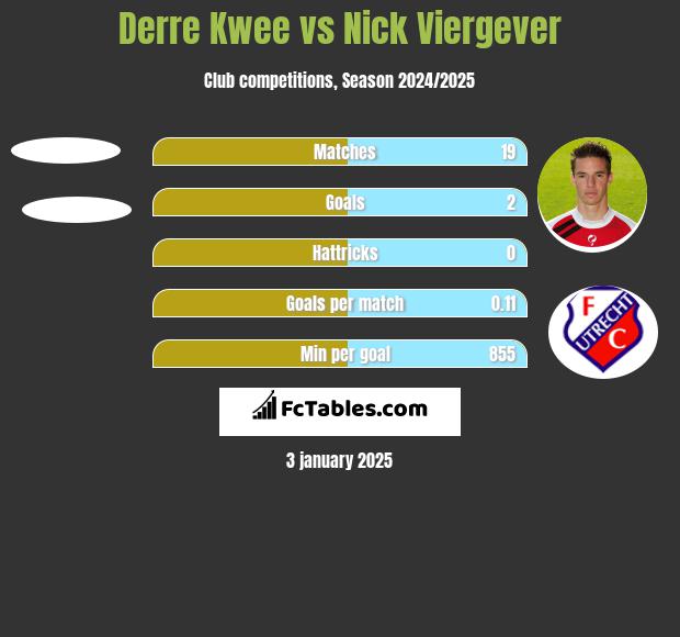 Derre Kwee vs Nick Viergever h2h player stats