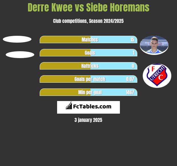 Derre Kwee vs Siebe Horemans h2h player stats