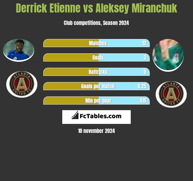 Derrick Etienne vs Aleksey Miranchuk h2h player stats