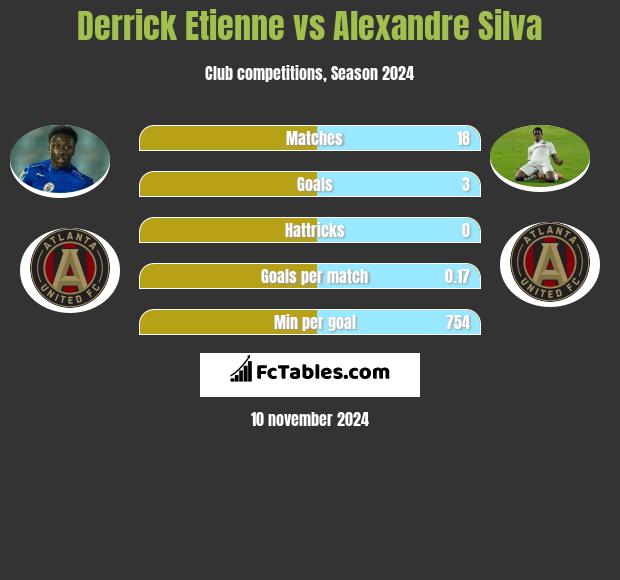 Derrick Etienne vs Alexandre Silva h2h player stats