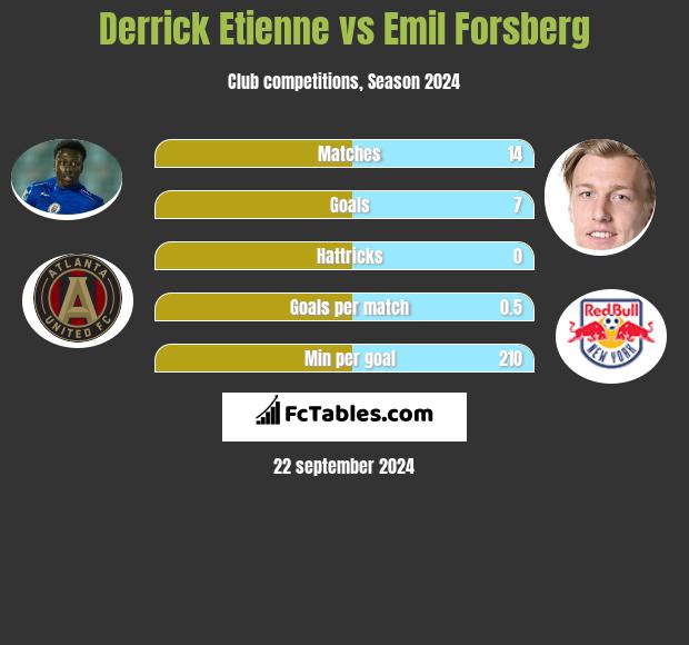 Derrick Etienne vs Emil Forsberg h2h player stats