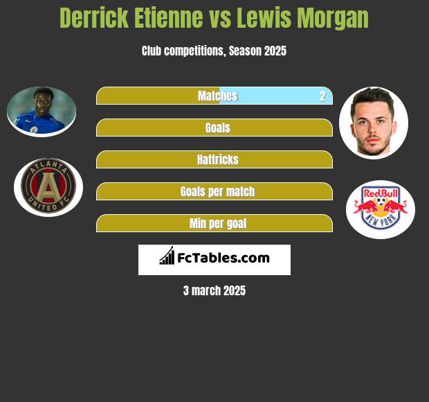 Derrick Etienne vs Lewis Morgan h2h player stats