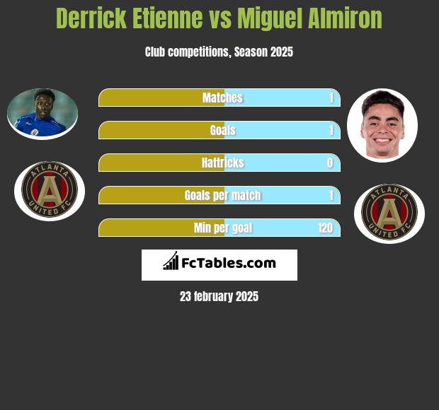 Derrick Etienne vs Miguel Almiron h2h player stats