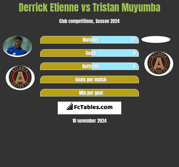 Derrick Etienne vs Tristan Muyumba h2h player stats