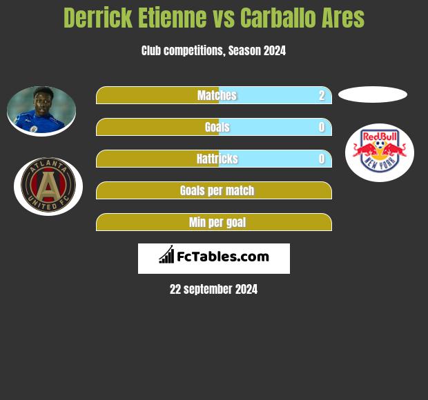 Derrick Etienne vs Carballo Ares h2h player stats