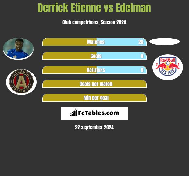 Derrick Etienne vs Edelman h2h player stats