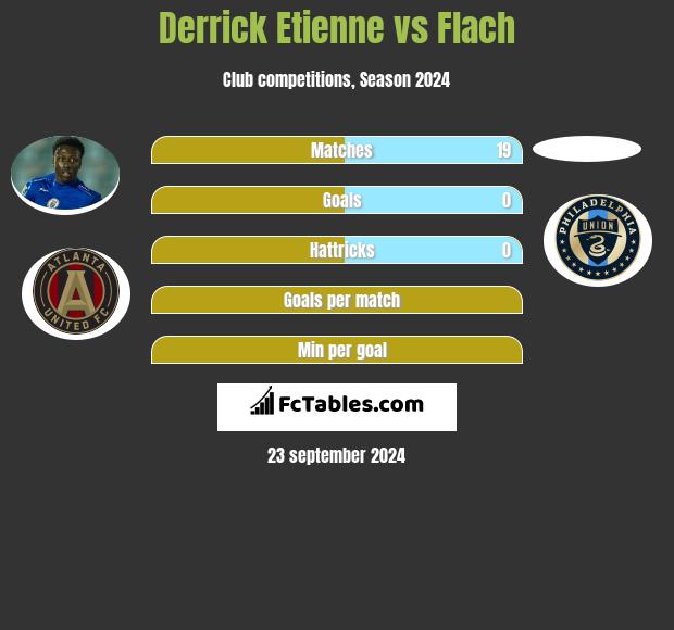 Derrick Etienne vs Flach h2h player stats