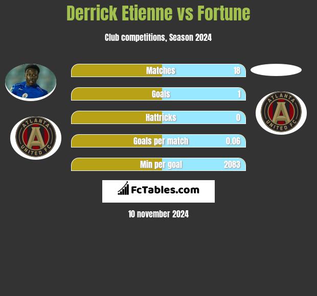 Derrick Etienne vs Fortune h2h player stats