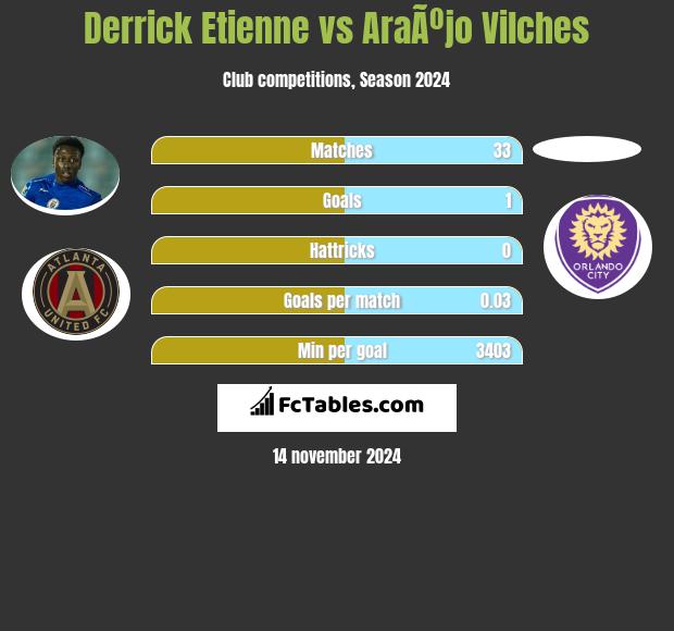 Derrick Etienne vs AraÃºjo Vilches h2h player stats