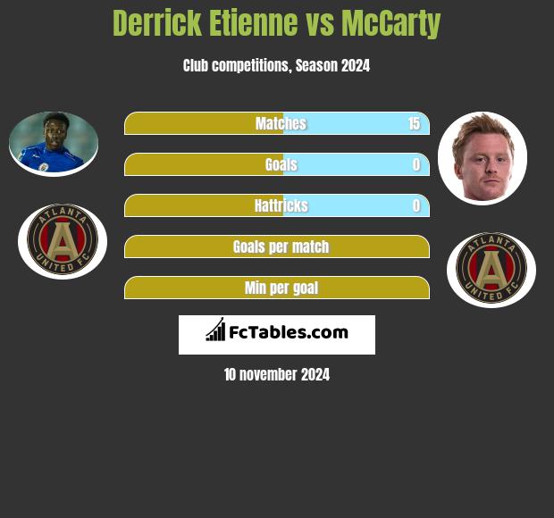 Derrick Etienne vs McCarty h2h player stats