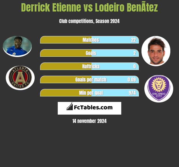 Derrick Etienne vs Lodeiro BenÃ­tez h2h player stats