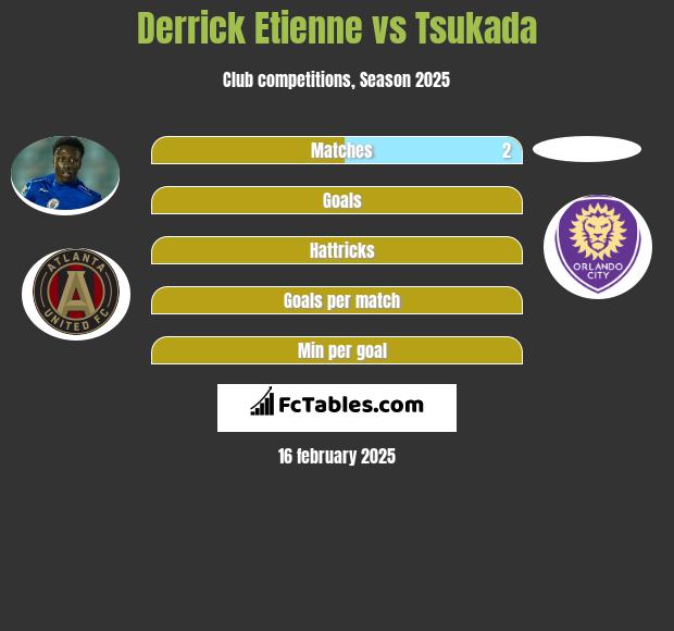 Derrick Etienne vs Tsukada h2h player stats