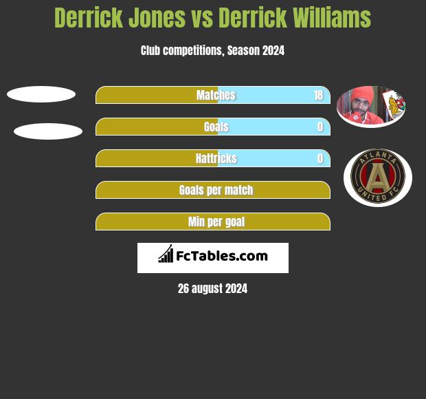 Derrick Jones vs Derrick Williams h2h player stats