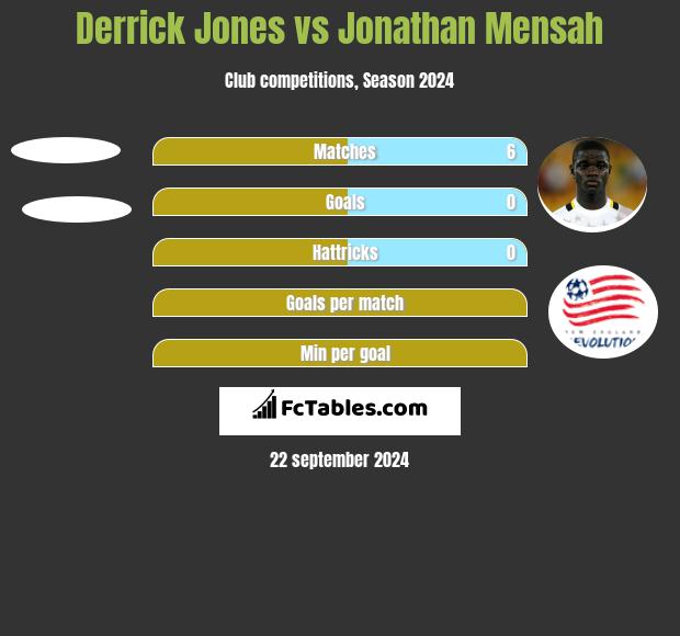 Derrick Jones vs Jonathan Mensah h2h player stats