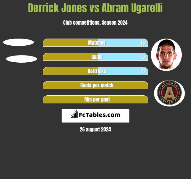 Derrick Jones vs Abram Ugarelli h2h player stats