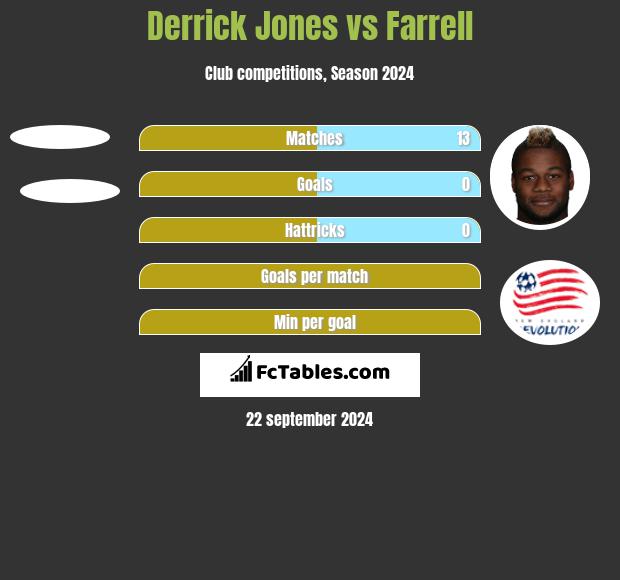 Derrick Jones vs Farrell h2h player stats