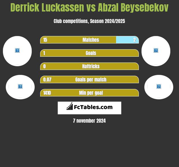 Derrick Luckassen vs Abzał Bejsebekow h2h player stats