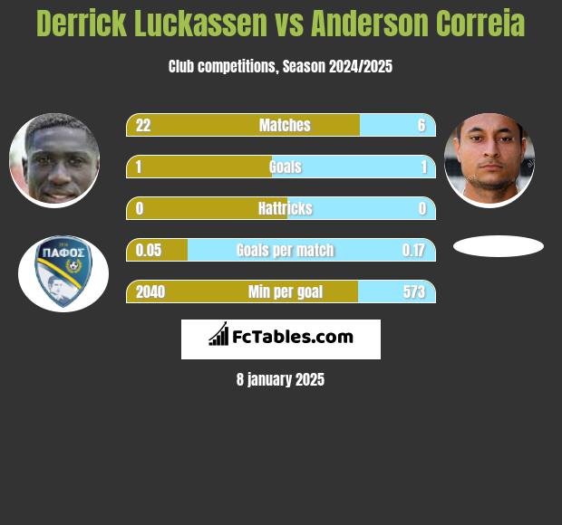 Derrick Luckassen vs Anderson Correia h2h player stats