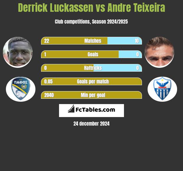 Derrick Luckassen vs Andre Teixeira h2h player stats