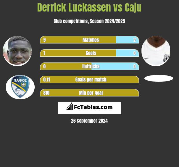 Derrick Luckassen vs Caju h2h player stats