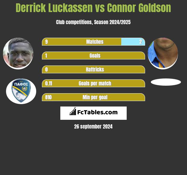 Derrick Luckassen vs Connor Goldson h2h player stats