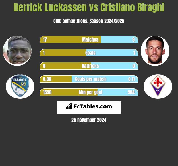 Derrick Luckassen vs Cristiano Biraghi h2h player stats