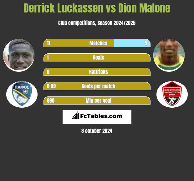 Derrick Luckassen vs Dion Malone h2h player stats