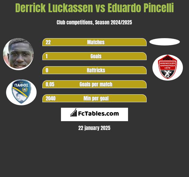 Derrick Luckassen vs Eduardo Pincelli h2h player stats