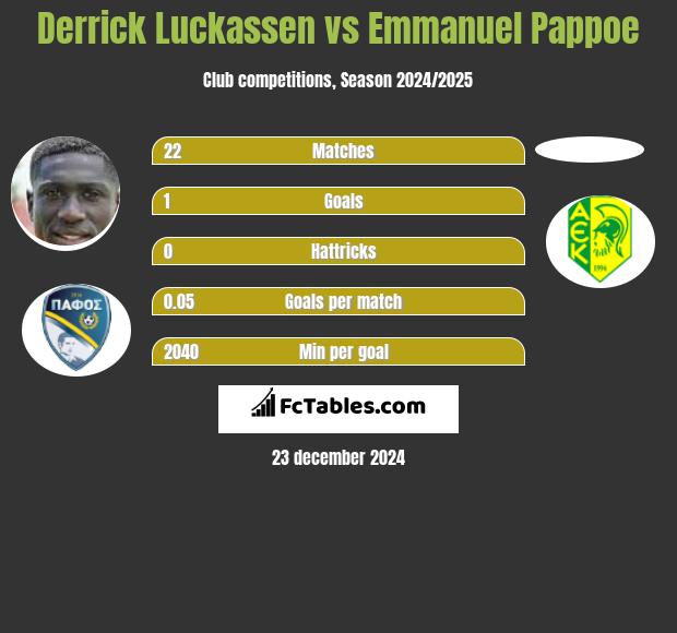 Derrick Luckassen vs Emmanuel Pappoe h2h player stats