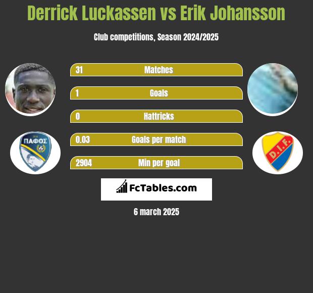 Derrick Luckassen vs Erik Johansson h2h player stats