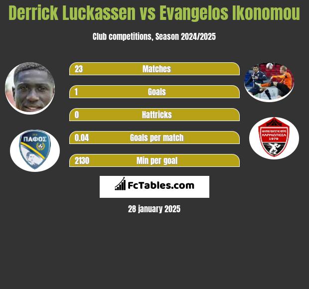 Derrick Luckassen vs Evangelos Ikonomou h2h player stats