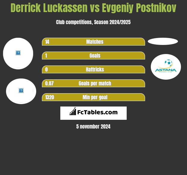 Derrick Luckassen vs Evgeniy Postnikov h2h player stats