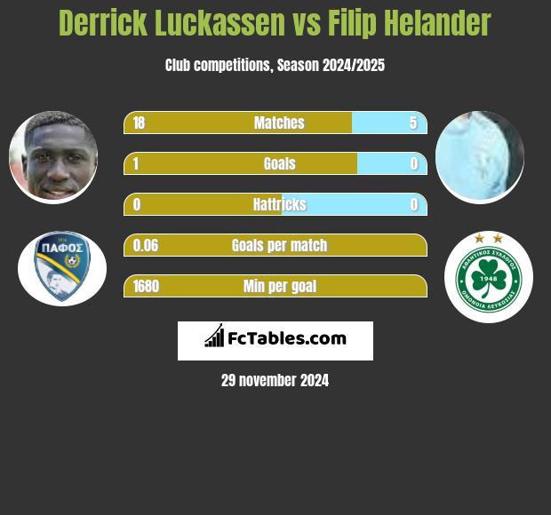 Derrick Luckassen vs Filip Helander h2h player stats