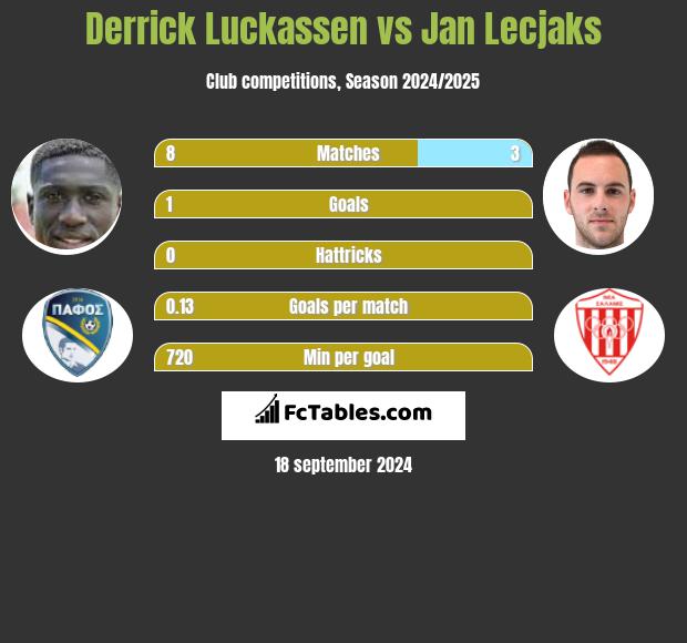 Derrick Luckassen vs Jan Lecjaks h2h player stats