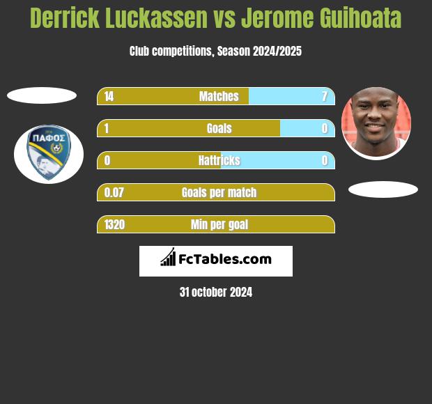 Derrick Luckassen vs Jerome Guihoata h2h player stats