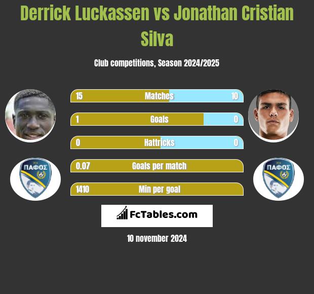 Derrick Luckassen vs Jonathan Cristian Silva h2h player stats